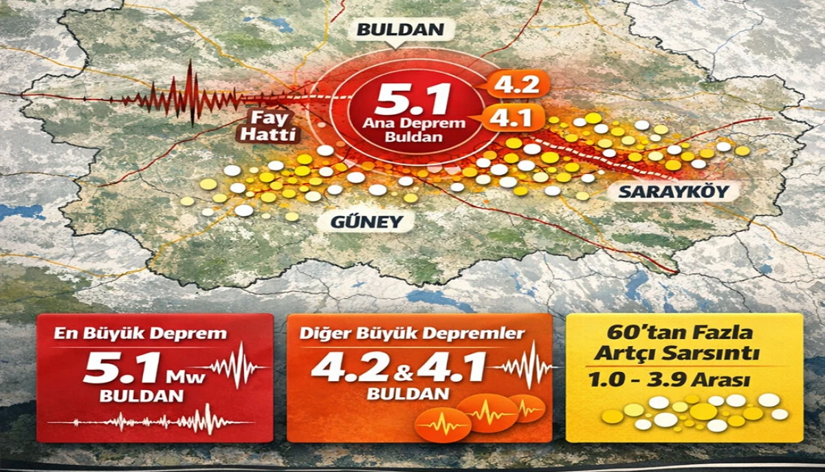 Denizli 48 Saatte 70&rsquo;e Yakın Depremle Sallandı 