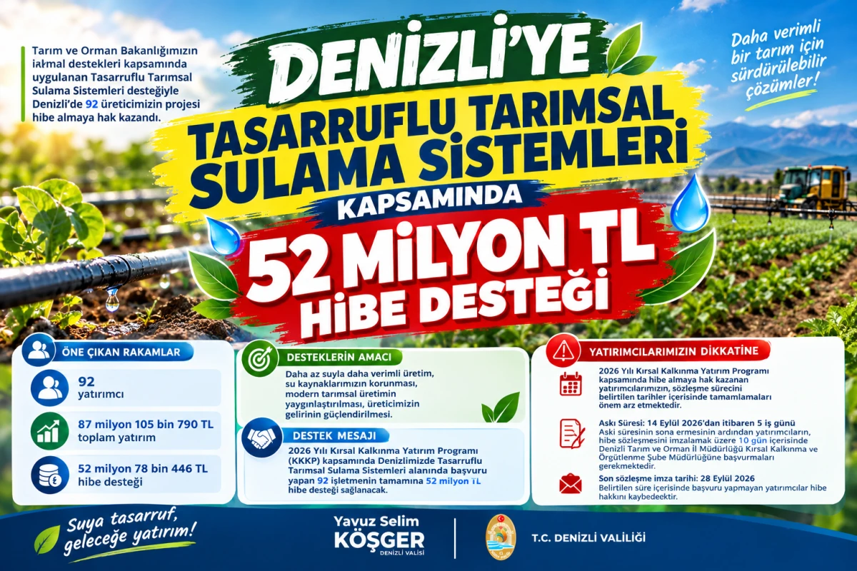 DENİZLİ&rsquo;YE TASARRUFLU TARIMSAL SULAMA SİSTEMLERİ KAPSAMINDA 52 MİLYON TL HİBE DESTEĞİ