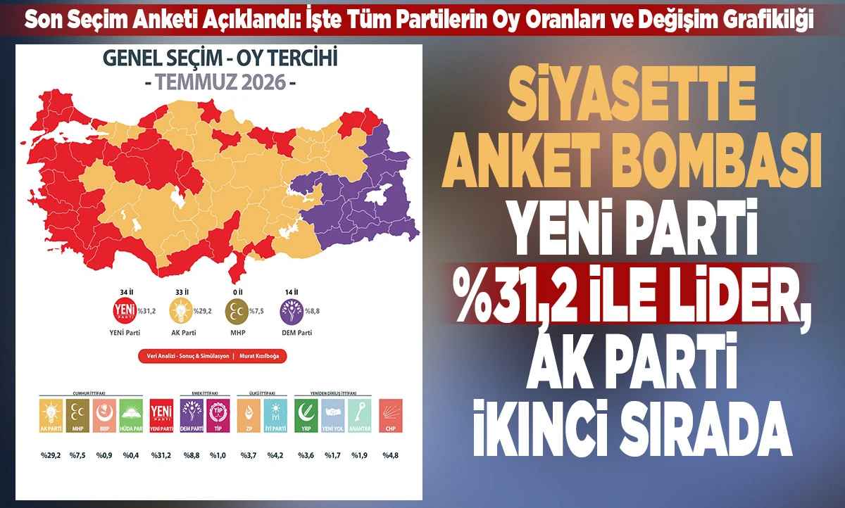 T&uuml;rkiye Veri Haritası Temmuz 2026 Anketi: YENİ Parti Oyunu Artırdı, CHP Baraj Altı!